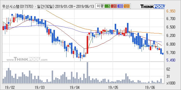 '우신시스템' 5% 이상 상승, 주가 20일 이평선 상회, 단기·중기 이평선 역배열