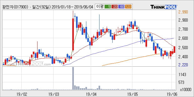 '광전자' 5% 이상 상승, 주가 20일 이평선 상회, 단기·중기 이평선 역배열