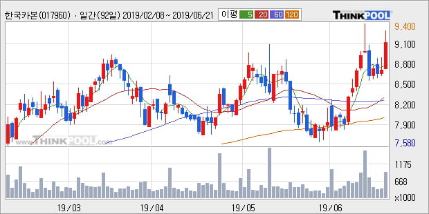'한국카본' 5% 이상 상승, 주가 60일 이평선 상회, 단기·중기 이평선 역배열
