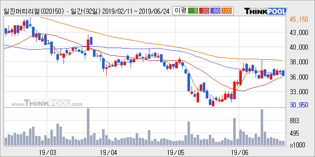 '일진머티리얼즈' 5% 이상 상승, 주가 상승 중, 단기간 골든크로스 형성