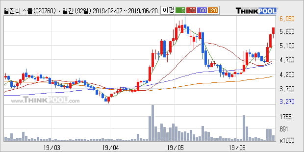 '일진디스플' 5% 이상 상승, 단기·중기 이평선 정배열로 상승세