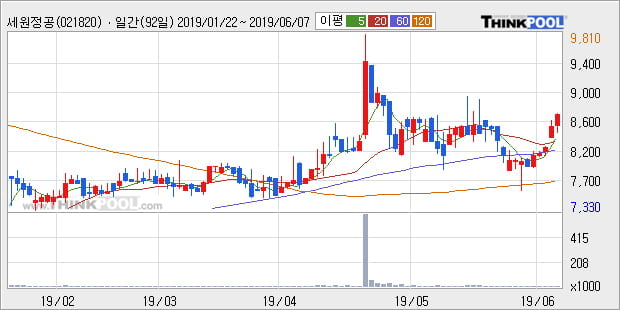 '세원정공' 5% 이상 상승, 단기·중기 이평선 정배열로 상승세
