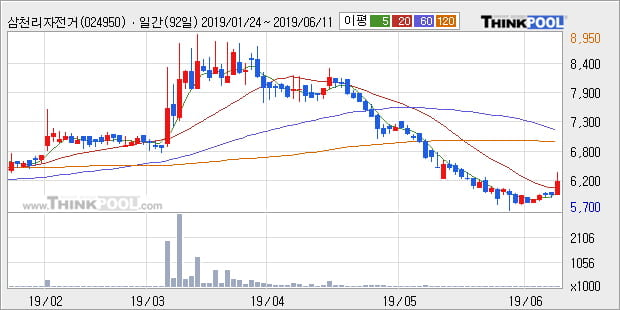 '삼천리자전거' 10% 이상 상승, 주가 20일 이평선 상회, 단기·중기 이평선 역배열