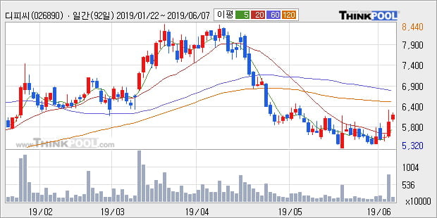 '디피씨' 5% 이상 상승, 주가 20일 이평선 상회, 단기·중기 이평선 역배열