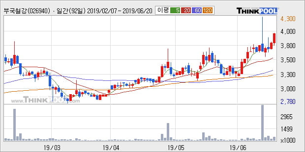 '부국철강' 5% 이상 상승, 단기·중기 이평선 정배열로 상승세