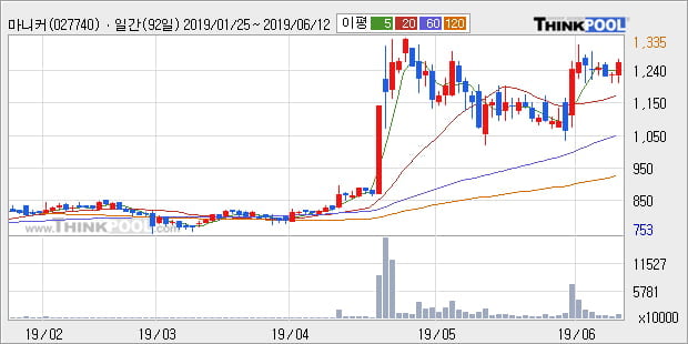 '마니커' 5% 이상 상승, 단기·중기 이평선 정배열로 상승세