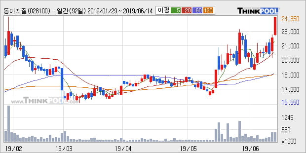 '동아지질' 10% 이상 상승, 단기·중기 이평선 정배열로 상승세