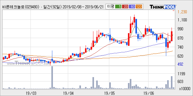 '바른테크놀로지' 20% 이상 상승, 단기·중기 이평선 정배열로 상승세