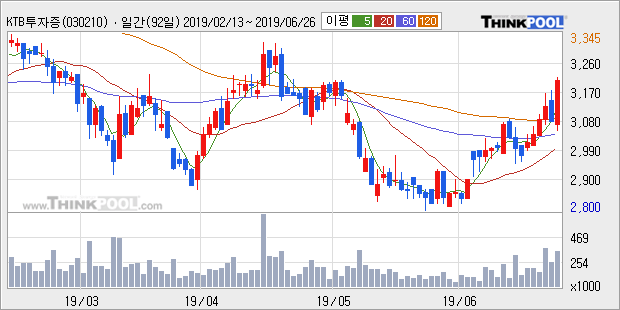 'KTB투자증권' 5% 이상 상승, 주가 상승 중, 단기간 골든크로스 형성