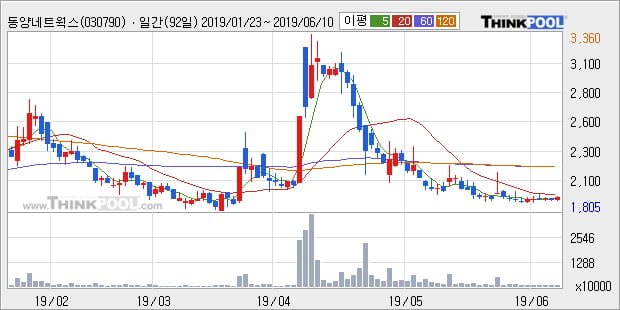 '동양네트웍스' 5% 이상 상승, 주가 상승 흐름, 단기 이평선 정배열, 중기 이평선 역배열