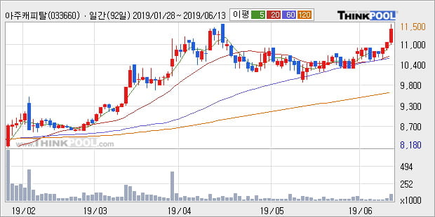 '아주캐피탈' 52주 신고가 경신, 단기·중기 이평선 정배열로 상승세