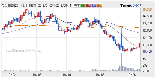 '무학' 5% 이상 상승, 주가 5일 이평선 상회, 단기·중기 이평선 역배열