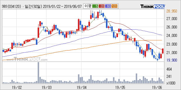 'SBS' 5% 이상 상승, 주가 20일 이평선 상회, 단기·중기 이평선 역배열