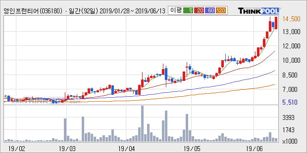 '영인프런티어' 52주 신고가 경신, 단기·중기 이평선 정배열로 상승세