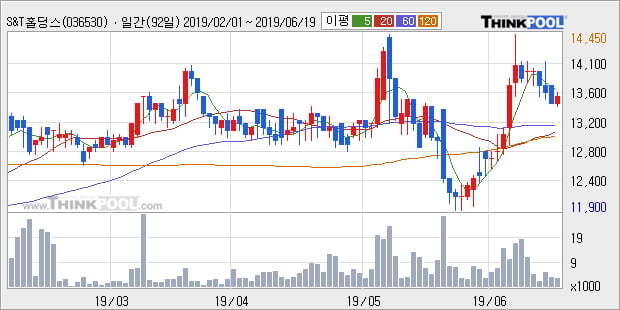 'S&T홀딩스' 5% 이상 상승, 전일 종가 기준 PER 2.5배, PBR 0.1배, 저PER, 저PBR