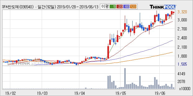 'SFA반도체' 52주 신고가 경신, 단기·중기 이평선 정배열로 상승세