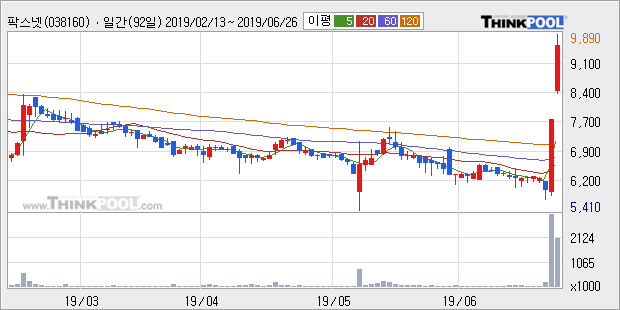 '팍스넷' 10% 이상 상승, 주가 20일 이평선 상회, 단기·중기 이평선 역배열