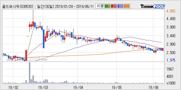 '골드퍼시픽' 10% 이상 상승, 주가 5일 이평선 상회, 단기·중기 이평선 역배열