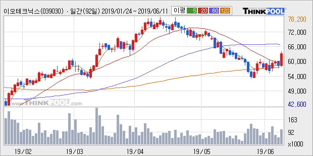 '이오테크닉스' 10% 이상 상승, 주가 20일 이평선 상회, 단기·중기 이평선 역배열