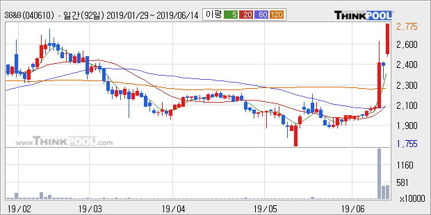 'SG&G' 15% 이상 상승, 단기·중기 이평선 정배열로 상승세