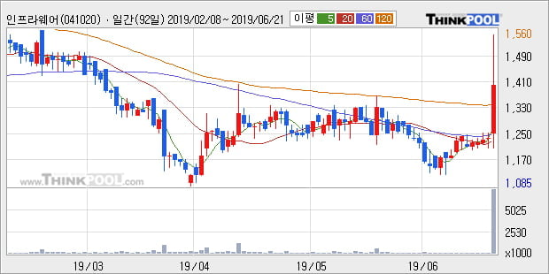'인프라웨어' 15% 이상 상승, 주가 상승 중, 단기간 골든크로스 형성