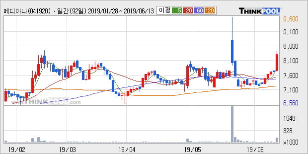 '메디아나' 10% 이상 상승, 단기·중기 이평선 정배열로 상승세
