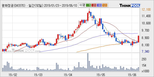 '평화정공' 10% 이상 상승, 주가 20일 이평선 상회, 단기·중기 이평선 역배열