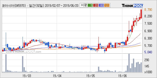 '코아시아' 52주 신고가 경신, 단기·중기 이평선 정배열로 상승세