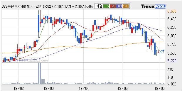 'SBS콘텐츠허브' 10% 이상 상승, 주가 60일 이평선 상회, 단기·중기 이평선 역배열