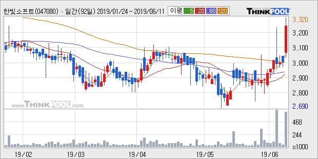 '한빛소프트' 10% 이상 상승, 주가 상승 중, 단기간 골든크로스 형성