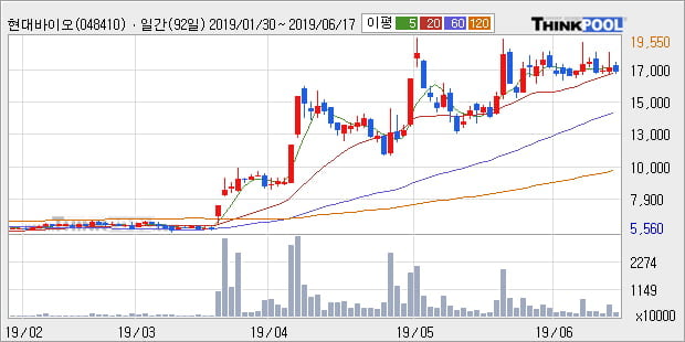 '현대바이오' 10% 이상 상승, 단기·중기 이평선 정배열로 상승세