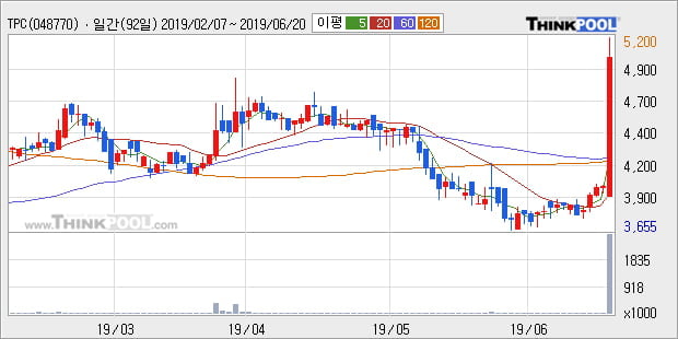 'TPC' 10% 이상 상승, 주가 상승 중, 단기간 골든크로스 형성