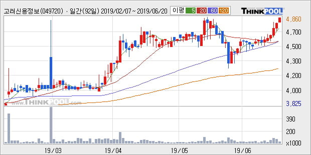 '고려신용정보' 52주 신고가 경신, 단기·중기 이평선 정배열로 상승세
