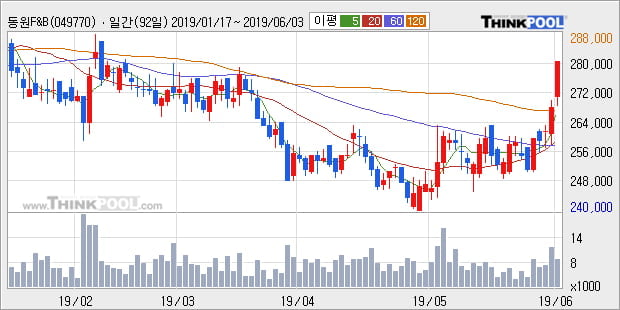 '동원F&B' 5% 이상 상승, 단기·중기 이평선 정배열로 상승세
