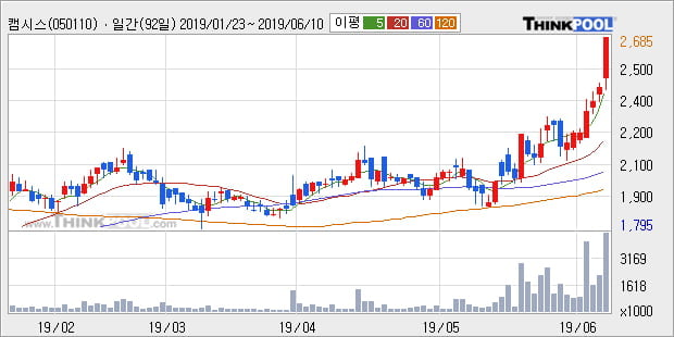 '캠시스' 10% 이상 상승, 단기·중기 이평선 정배열로 상승세
