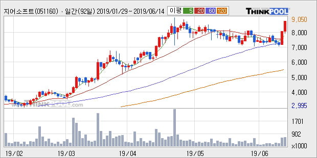 '지어소프트' 10% 이상 상승, 단기·중기 이평선 정배열로 상승세