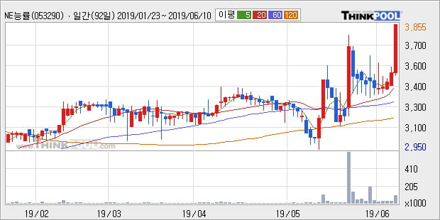 'NE능률' 10% 이상 상승, 단기·중기 이평선 정배열로 상승세