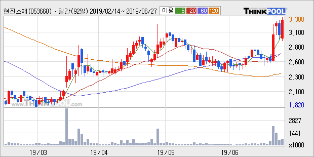 '현진소재' 10% 이상 상승, 단기·중기 이평선 정배열로 상승세