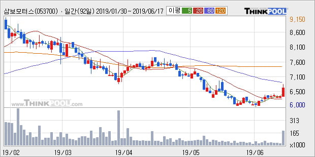 '삼보모터스' 15% 이상 상승, 주가 상승 중, 단기간 골든크로스 형성