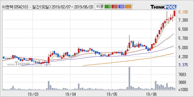 '이랜텍' 10% 이상 상승, 단기·중기 이평선 정배열로 상승세