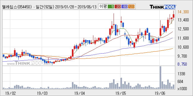 '텔레칩스' 52주 신고가 경신, 단기·중기 이평선 정배열로 상승세