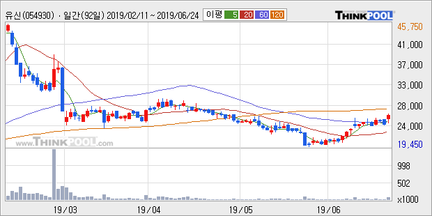 '유신' 10% 이상 상승, 주가 상승 중, 단기간 골든크로스 형성