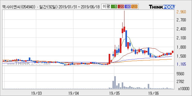 '엑사이엔씨' 10% 이상 상승, 단기·중기 이평선 정배열로 상승세