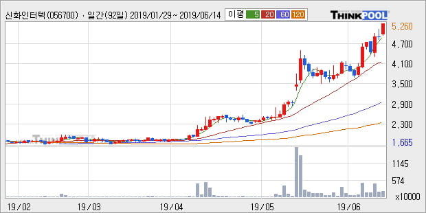 '신화인터텍' 52주 신고가 경신, 주가 5일 이평선 하회, 단기·중기 이평선 정배열