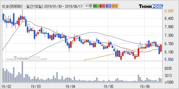 '미코' 10% 이상 상승, 주가 상승 중, 단기간 골든크로스 형성