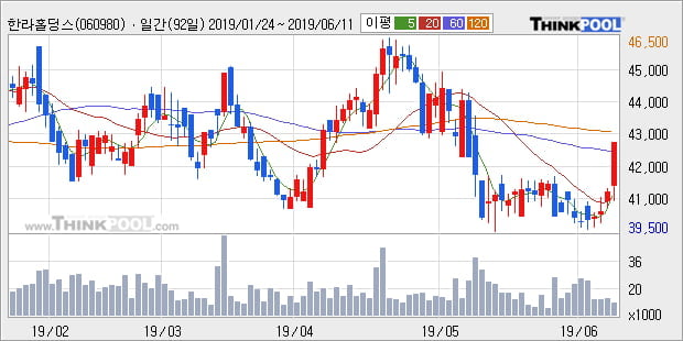 '한라홀딩스' 5% 이상 상승, 주가 상승 중, 단기간 골든크로스 형성