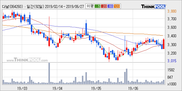 '다날' 10% 이상 상승, 단기·중기 이평선 정배열로 상승세