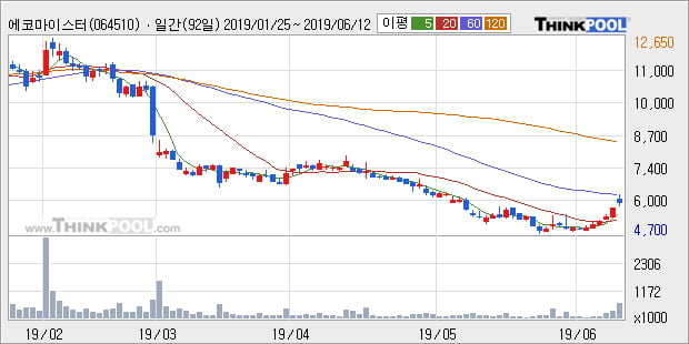 '에코마이스터' 15% 이상 상승, 주가 상승 중, 단기간 골든크로스 형성