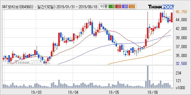 'S&T모티브' 5% 이상 상승, 주가 상승 중, 단기간 골든크로스 형성