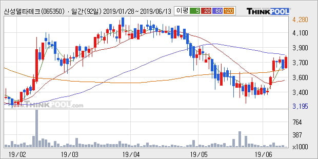 '신성델타테크' 10% 이상 상승, 주가 상승 중, 단기간 골든크로스 형성